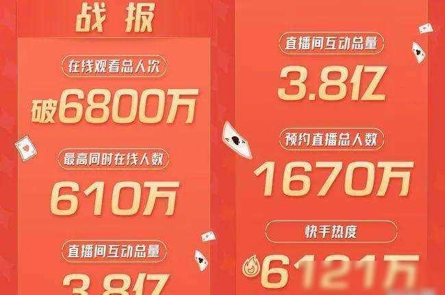 周杰伦快手出镜首秀辛有志团队豪刷千万上榜涨粉太少表示血亏