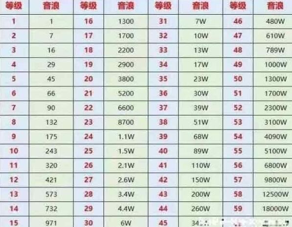 抖音1到60级多少钱